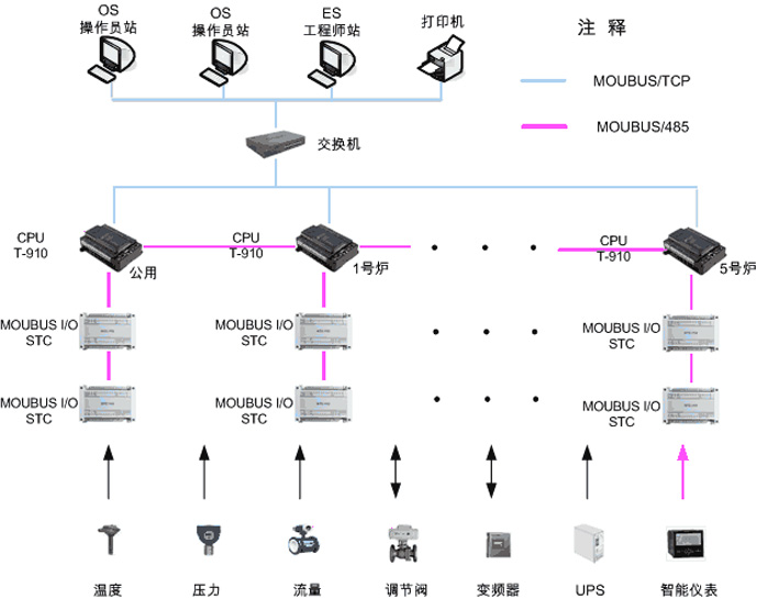 链条燃煤锅炉控制系统系统结构图