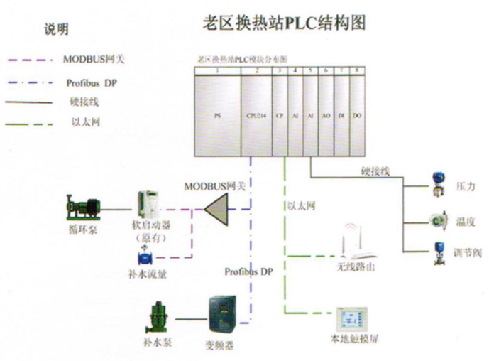 华信智库老区换热站PLC结构图