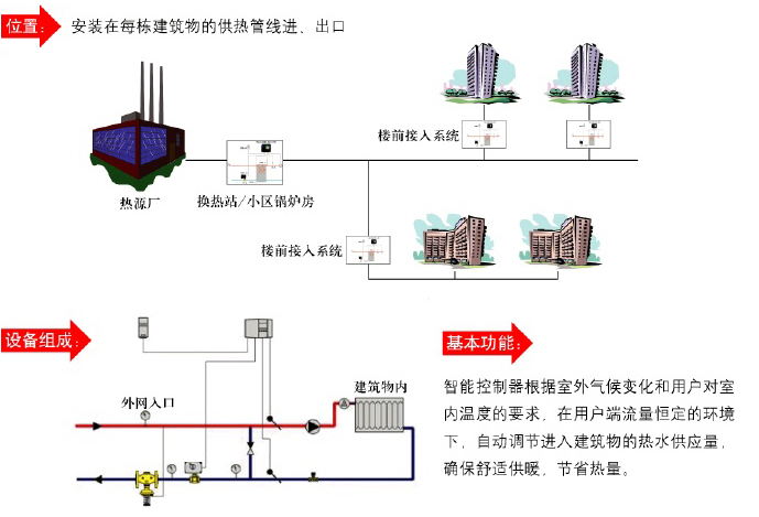 IKB500-506 楼前混水节能系统