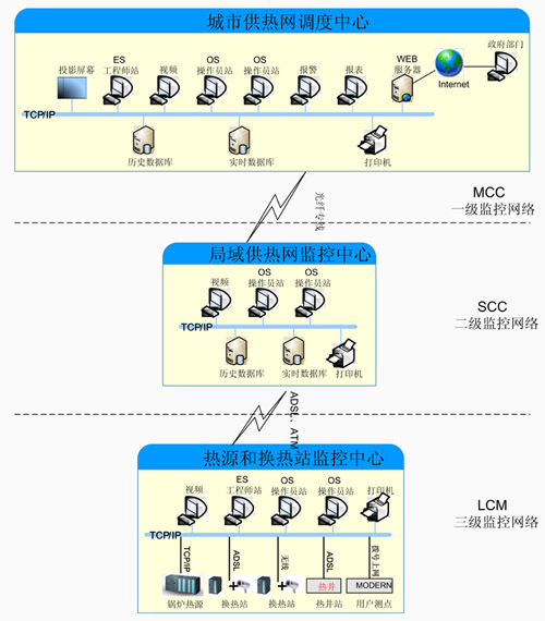 IKB900-901热网调度中心